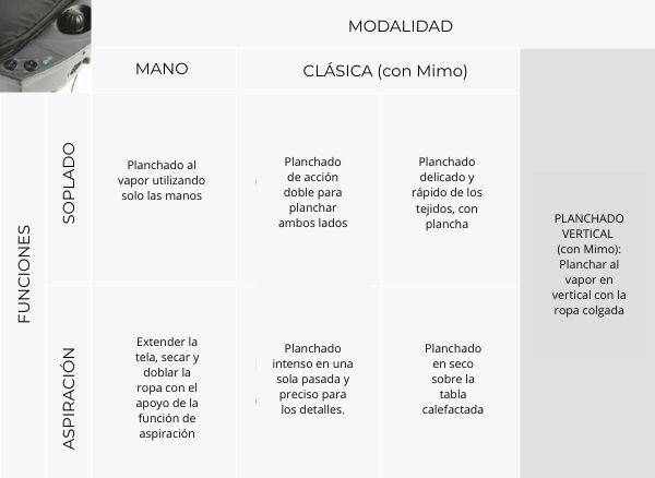 El sistema Andy es la única tabla de planchar que permite planchar a mano sin necesidad de usar la plancha. Todo incluido para todo tipo de planchado, con la tabla profesional de aspiración y soplado. Gracias a la caldera integrada y a la tecnología térmica, es posible planchar cada prenda al vapor con las manos o con la plancha en modo Clásico. Además, se puede usar Mimo como plancha vertical profesional.